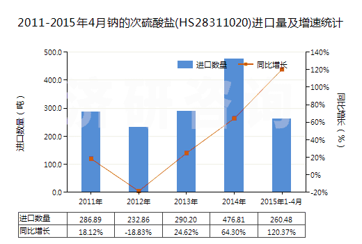 2011-2015年4月鈉的次硫酸鹽(HS28311020)進(jìn)口量及增速統(tǒng)計(jì)